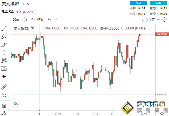 風雨欲來！美元扶搖直上、美股再現倒V反轉 本周一連串重磅考驗接踵而至