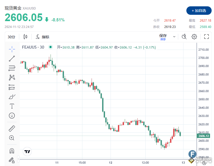 特朗普讓黃金多頭“措手不及”！金價一度失守2590、CPI數據或許“有驚喜”？