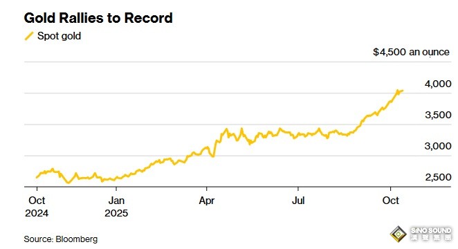 貴金屬大行情突襲！金價一度暴漲近44美元創歷史新高 倫敦白銀驚現歷史性逼空