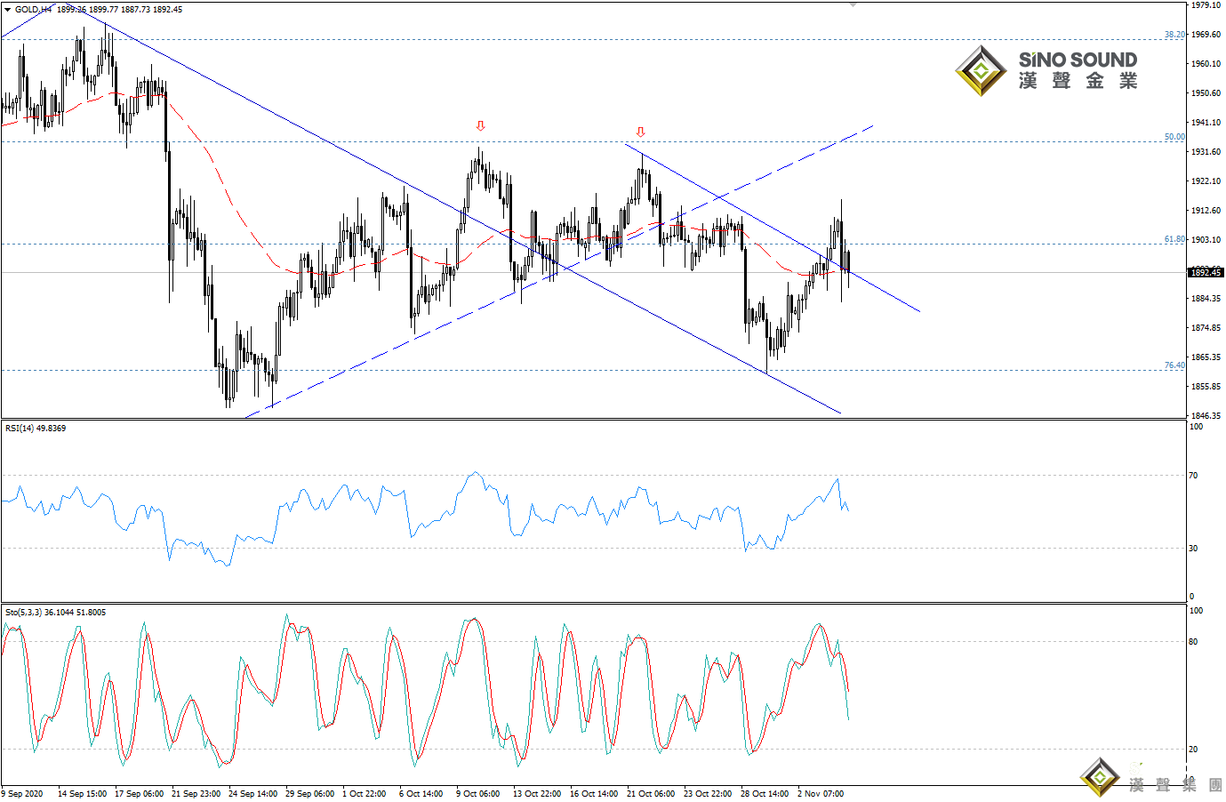 歐陽承曦:現貨金價走勢反復