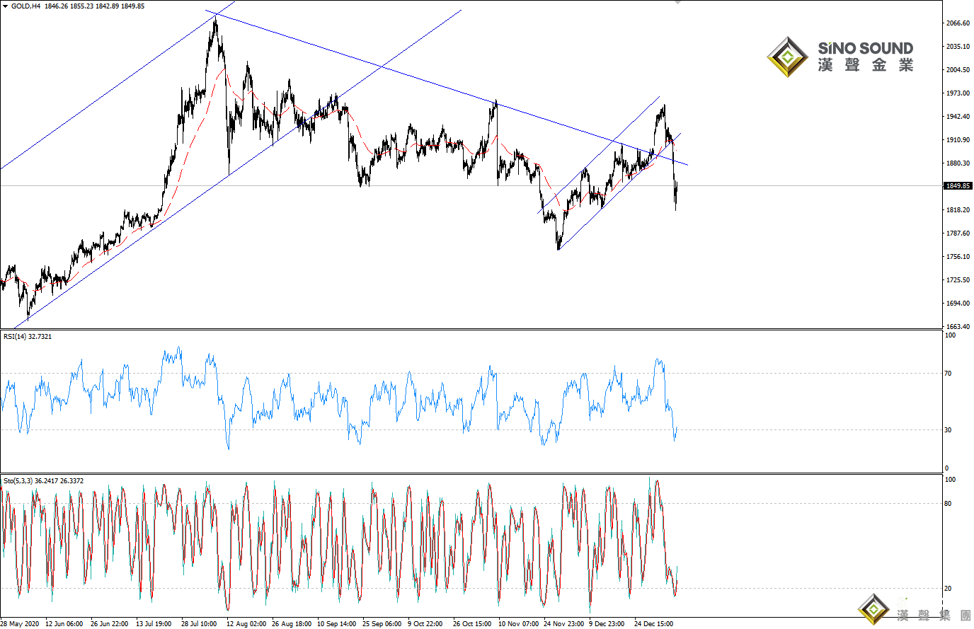 歐陽承曦:現貨金價跌幅慘烈