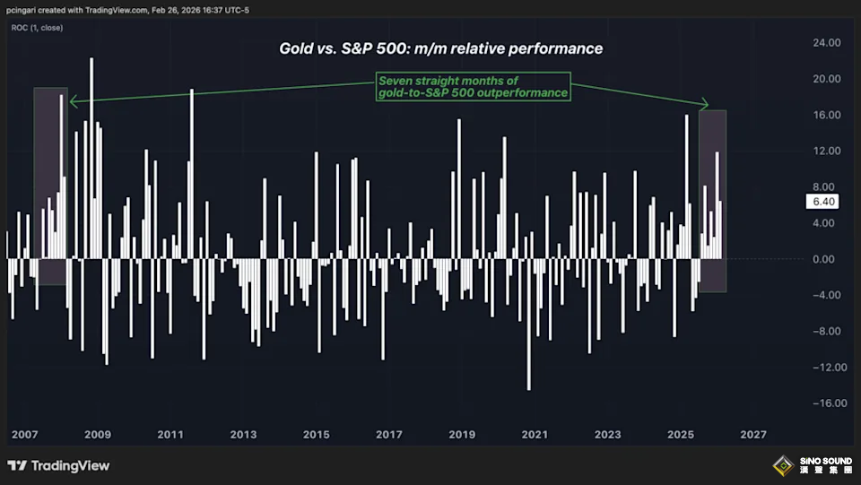 罕見信號重現！黃金連贏美股7個月創18年新高 上一次發生在2008年初