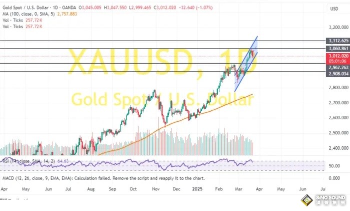 金價突然大跌後短期技術面重大破位！兩張圖看黃金技術前景 投資者如何獲利了結？