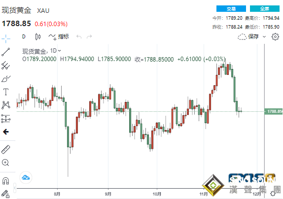 美元沖高回落、黃金暫獲喘息之機 當心金價仍面臨重大阻力