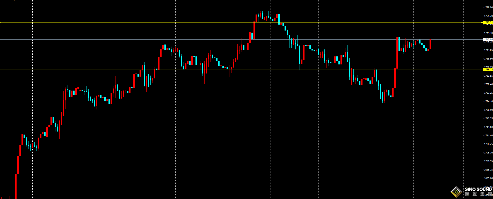劉建偉:金價高位震蕩
