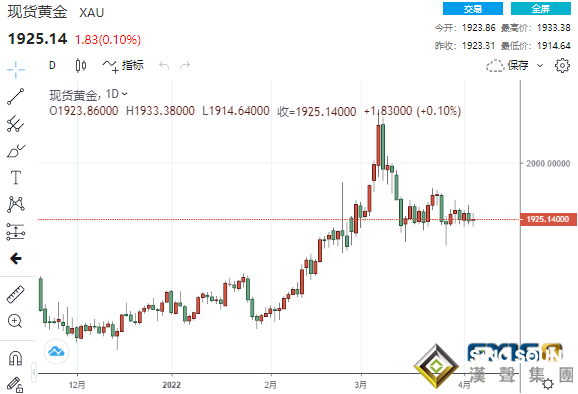 今年大舉加息250點？美聯儲公布縮表路線圖、暗示將大幅加息 黃金卻上演V型反轉