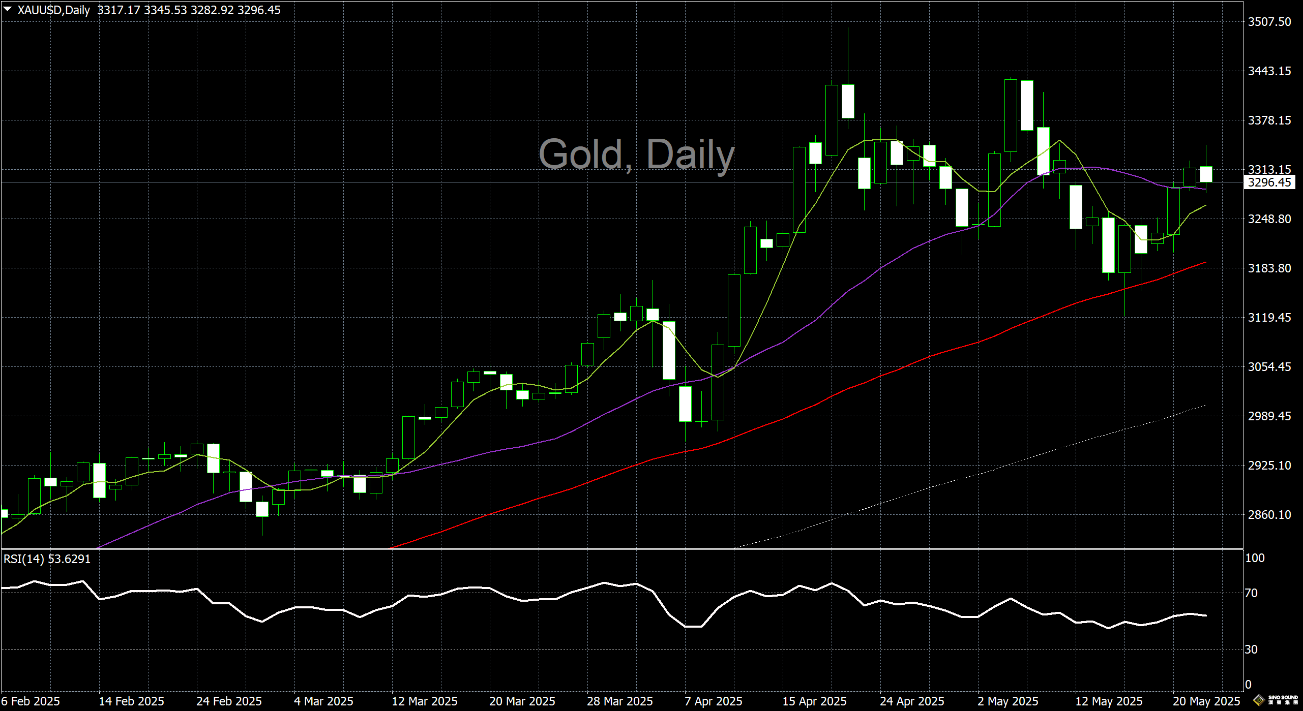 漢聲李義文:[5月22日]黃金高位掉頭下滑 回調幅度可能有限