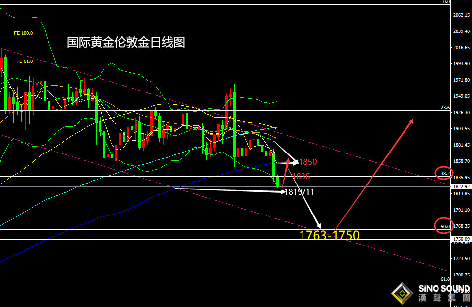 張堯浠:美經濟超預期樂觀、白銀下看22.50黃金等待1763