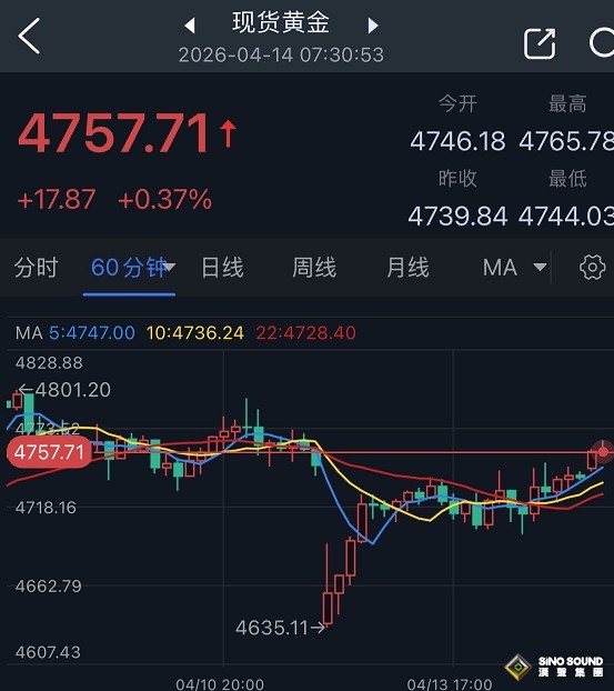 特朗普釋放美伊談判重磅信號！金價自低點暴漲逾100美元 接下來如何交易？