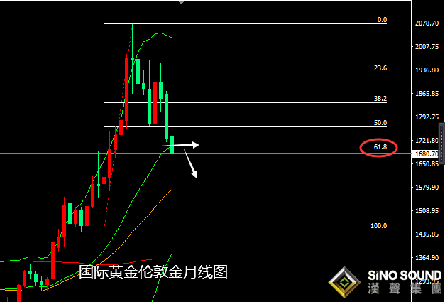 張堯浠:基建計劃推動美元飆升、黃金下行看百周線支撐