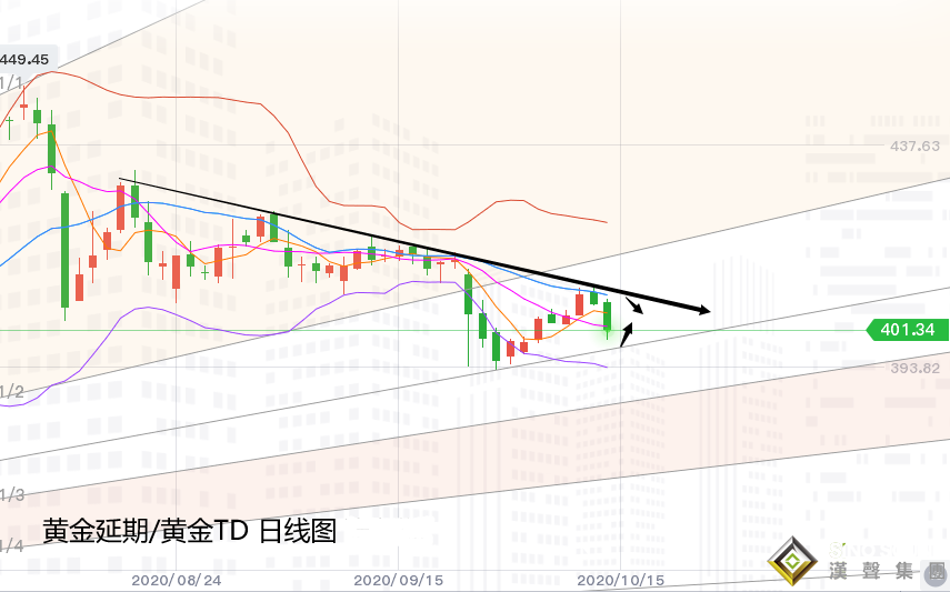 張堯浠:拋開基本面、黃金回撤再近百日支撐多單機會