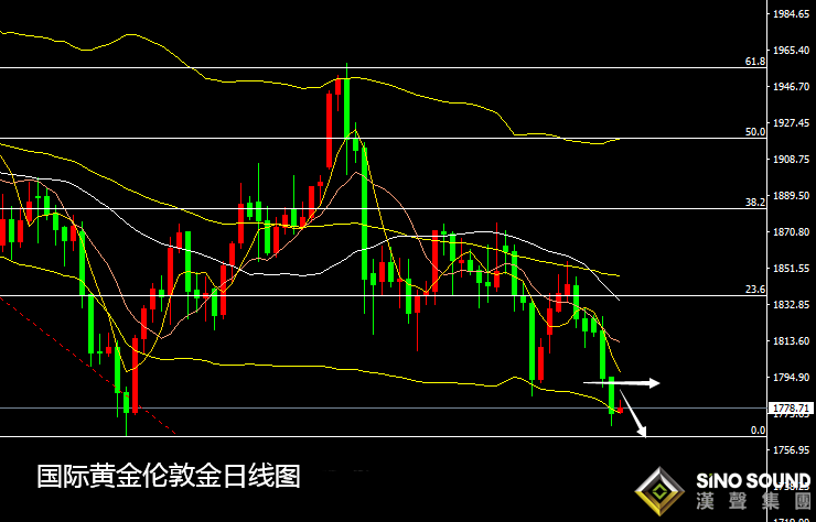 張堯浠:美數據強推美元趨強、黃金5連下行關注1760
