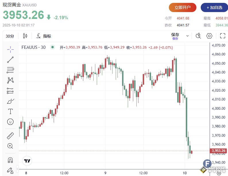 發生了什麼？！金價較日高暴跌超100美元，獲利了結與地緣緩和引發避險金屬回調