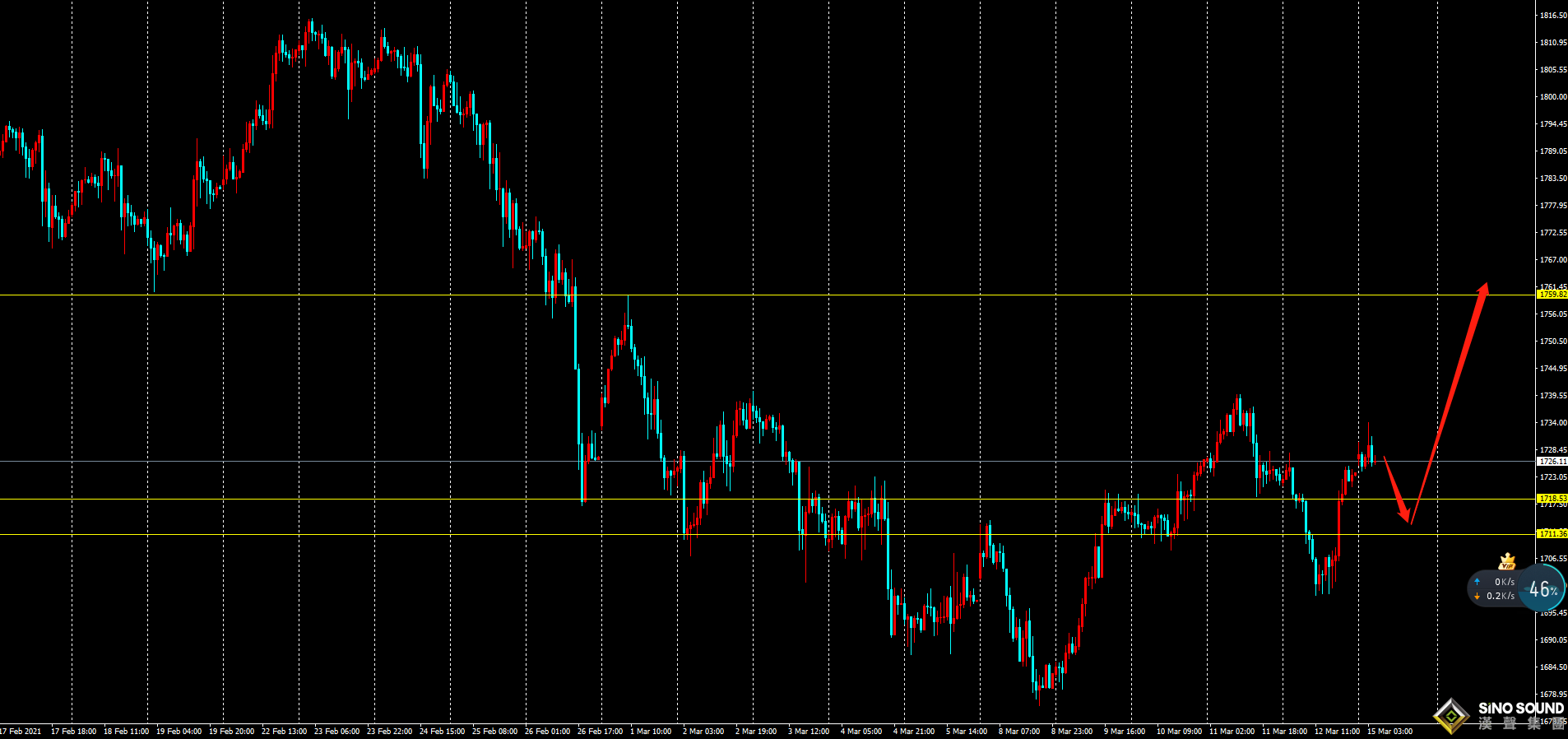劉建偉:黃金守住千七本周繼續看反彈修正