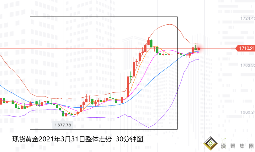 張堯浠:黃金月線收官日線止跌、反彈關注20-30日線壓力