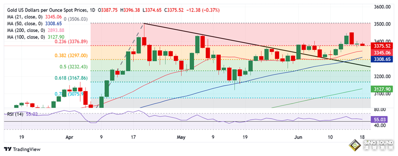 美聯儲決議勢必引發黃金劇烈波動！