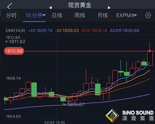 黃金短線突然急漲！金價剛剛突破1810 若攻克這一阻力區域 金價有望進一步大漲