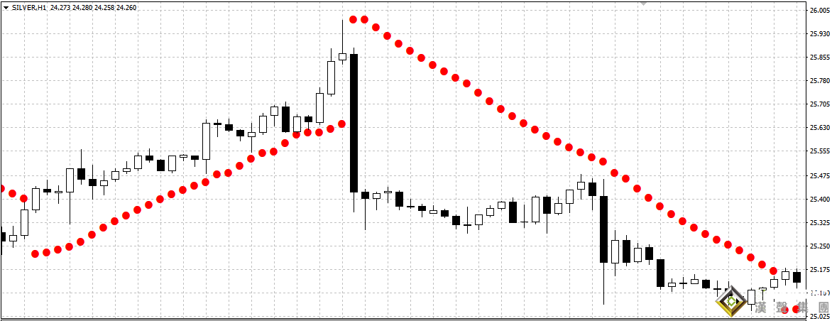 倫敦現銀走勢圖加速的方向