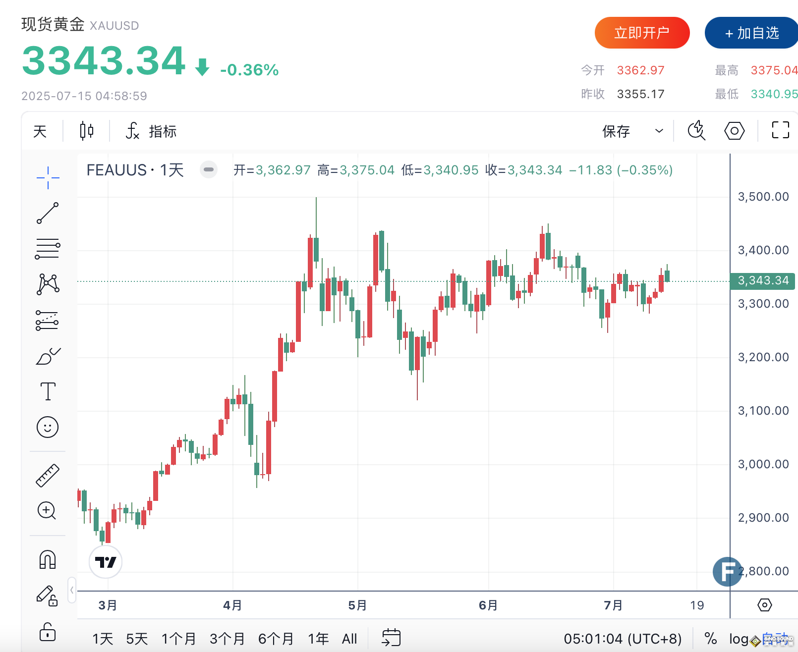 金價沖高後小幅回落 市場聚焦通脹數據與貿易局勢