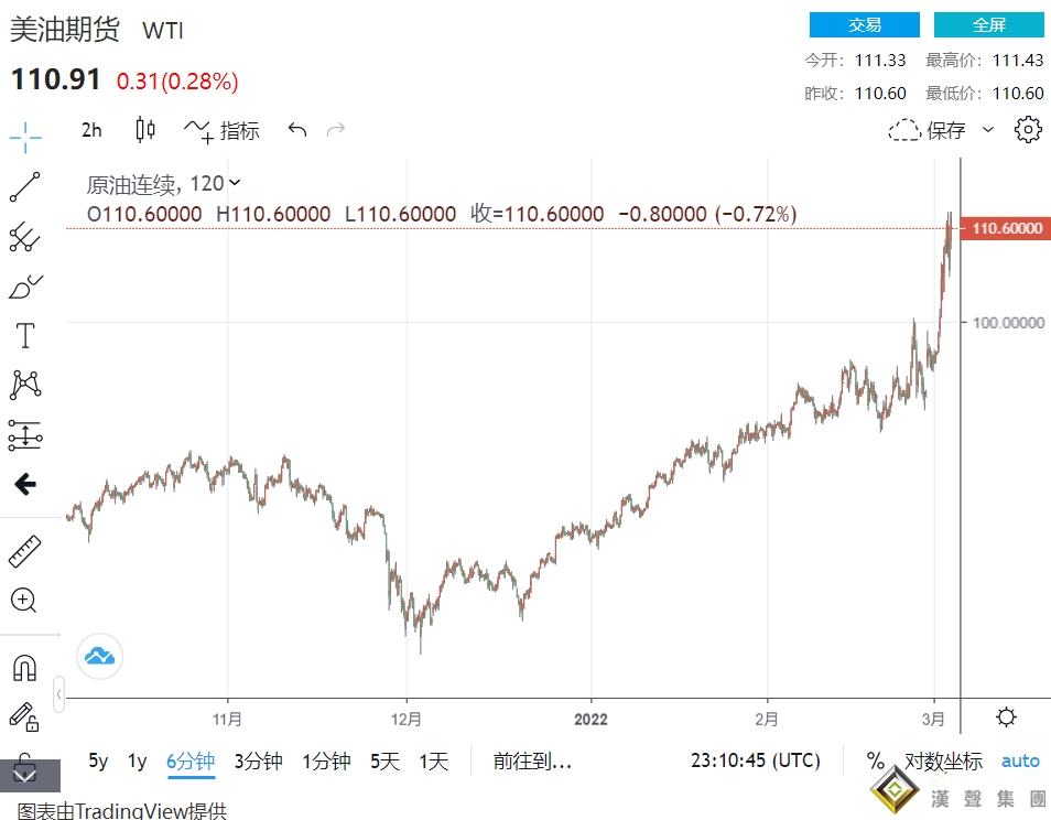 大恐慌降臨！原油飆破110緊盯供應中斷 俄烏第二輪談判、鮑威爾轉鴿派 金價跌破1930價位