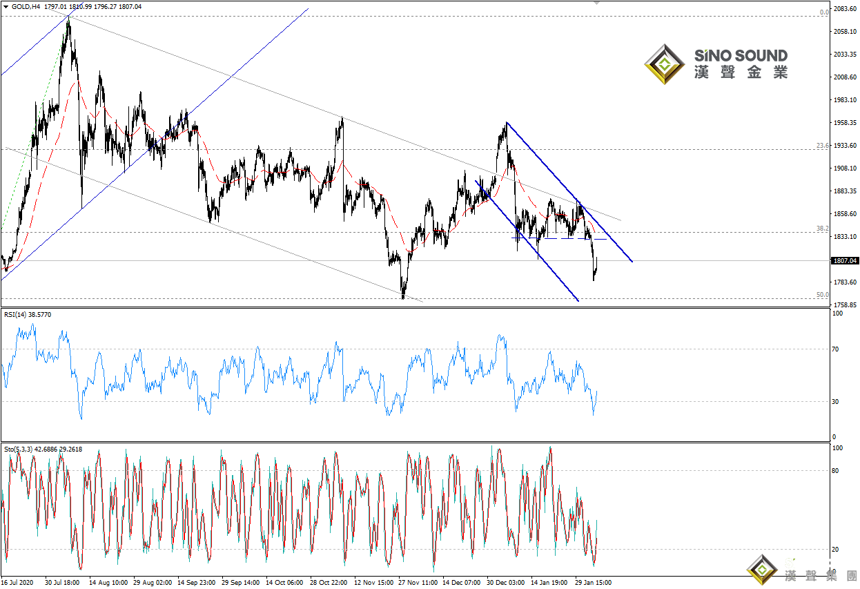 歐陽承曦:金價跌破第二目標