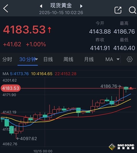 金價暴漲逾40美元創新高！特朗普對華威脅言論引爆避險 首席分析師金價前景分析