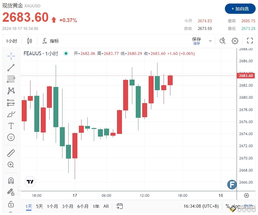 美國空襲葉門胡塞、以色列炸黎巴嫩市政大樓！金價上探2685高點 投資者如何交易黃金？