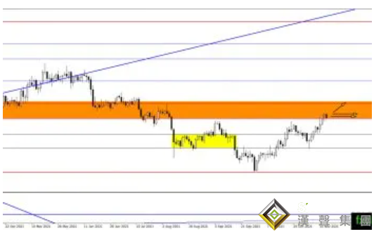如從這一水平反彈黃金或大漲150美元 黃金、白銀、原油最新操作策略
