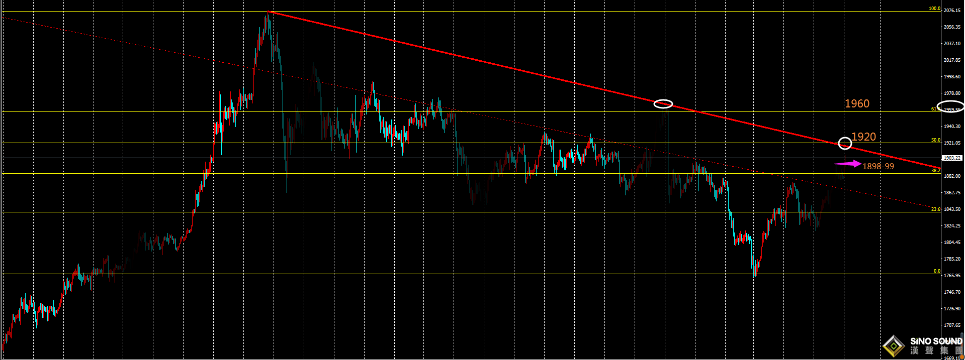 劉建偉:消息全方位利多,金價強勢上漲