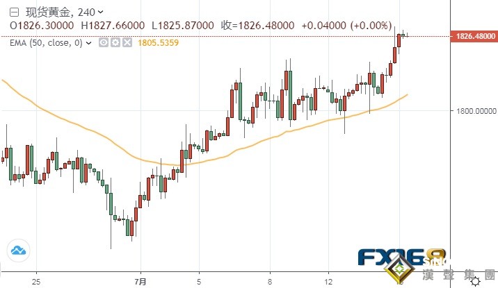 鮑威爾“放鴿”、金價飆升近20美元 黃金走勢分析：金價有望再暴漲近35美元