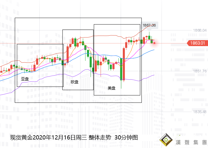 張堯浠:美聯儲之夜黃金顯巨震、V型反轉關注60MA壓力