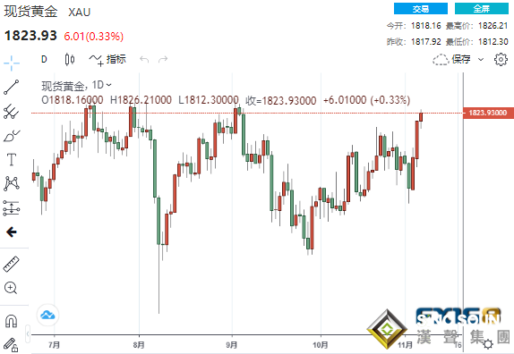 蓄勢待發！黃金進一步攀升至兩個月高位 本周這一事件或點燃黃金漲勢