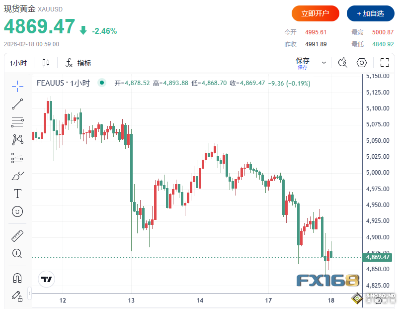 又一波拋售來襲！黃金急挫150美元、白銀暴跌超6%，市場緊盯美聯儲“救火”信號