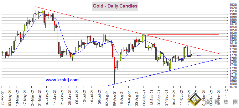 黃金期貨陷于50美元波動區間、白銀期貨恐還有大漲空間 機構：黃金、白銀、原油和銅最新技術前景分析