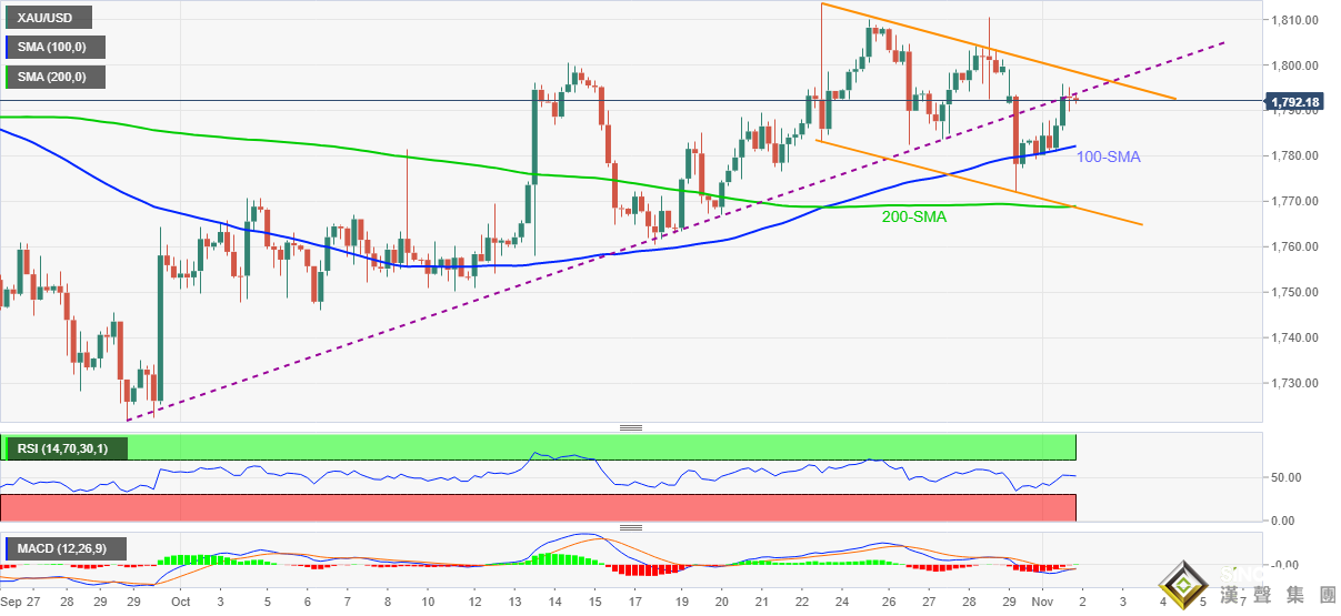 疲軟美國數據鼓舞黃金多頭！美元失守94、金價站上1790 美聯儲決議醞釀重大風險