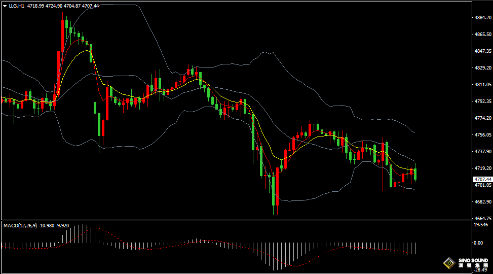 漢聲張新才:[4月23日晚評]美伊在霍爾木茲對峙，金價持續4700關口爭奪