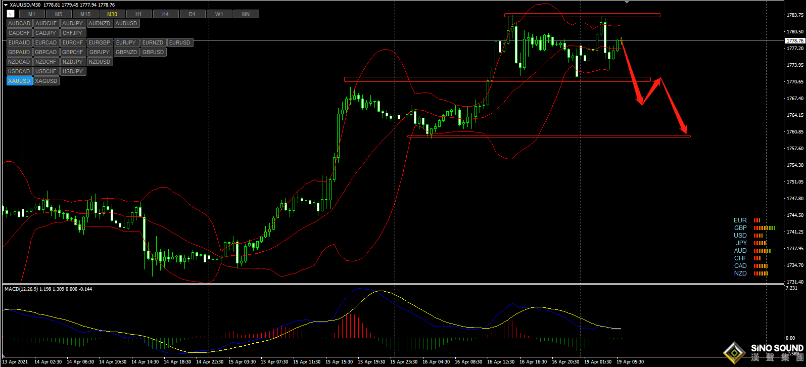 張明藝:美指緩慢測底，黃金可先空后多