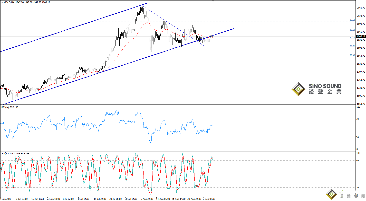 歐陽承曦:現貨金價展開修復