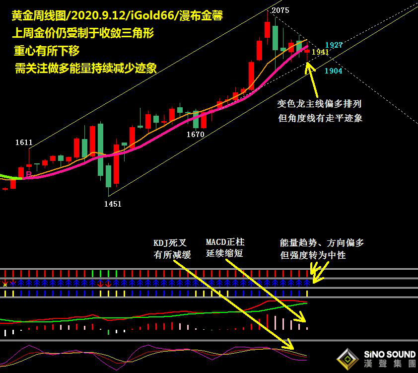 吴艳鹏:重心下移 金价继续受制收敛三角、静待下周超级央行大戏(2020第36期黄金周评)
