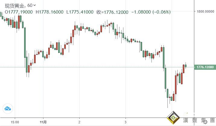 大行情之夜！“小非農”靚麗金價一度暴跌近30美元 美聯儲決議無意外金價強勢反彈