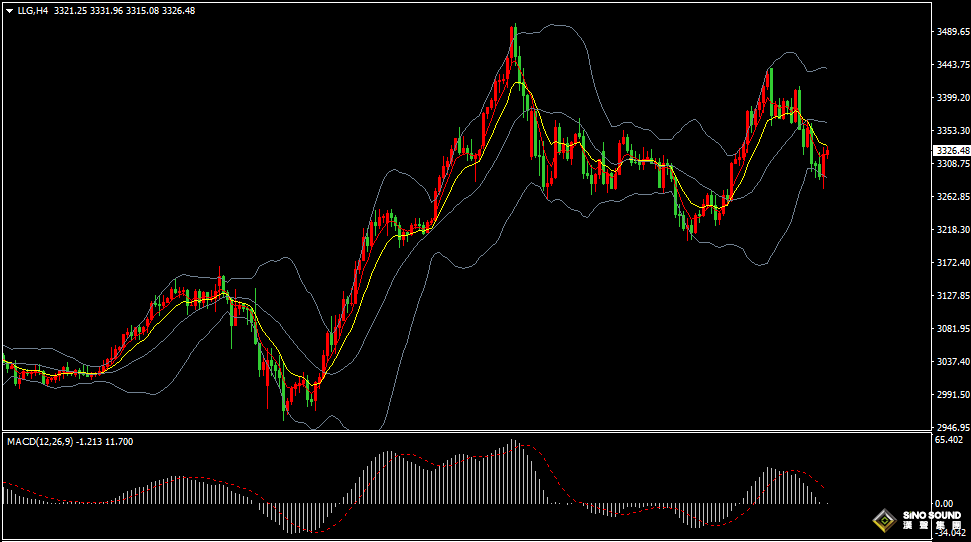 漢聲張新才:[5月9日晚評]日內金價低位反彈回升，估計短線反覆波動加劇