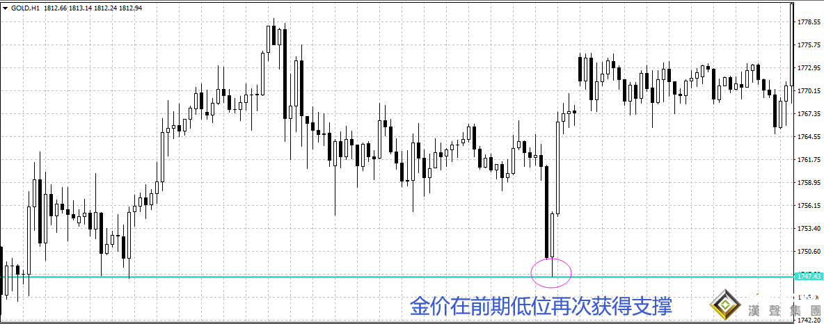 倫敦金走勢分析的即時性