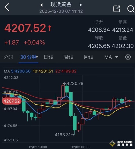 特朗普釋放重大資訊！黃金暴跌後突然“變臉” 金價巨震72美元