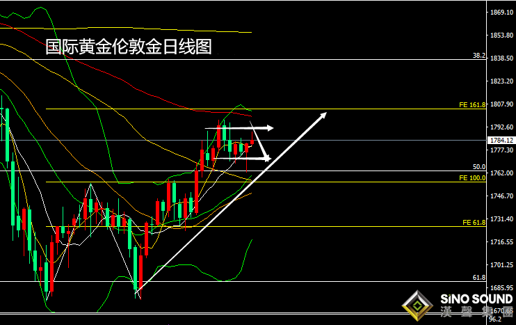 張堯浠:鴿派言論重挫美元美債、金銀回升關注數據壓力