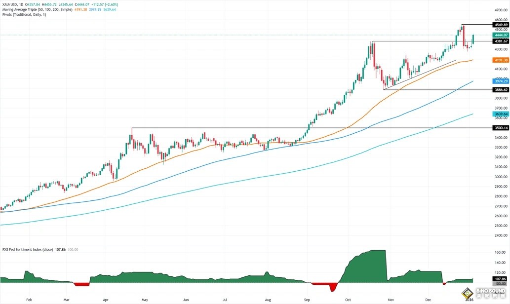 突襲委內瑞拉後，特朗普又“語出驚人”！金價暴漲近117美元