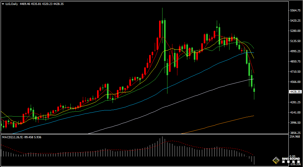 漢聲張新才:[3月23日早評]金價持續多日下跌，空頭繼續佔據主導