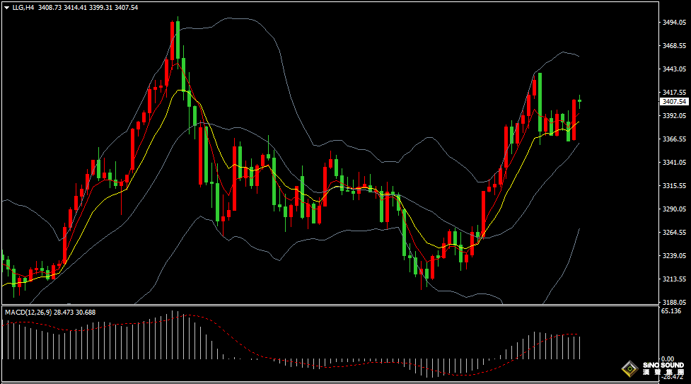 漢聲張新才:[5月8日早評]美聯儲維持利率不變，美元上漲金價回落整理