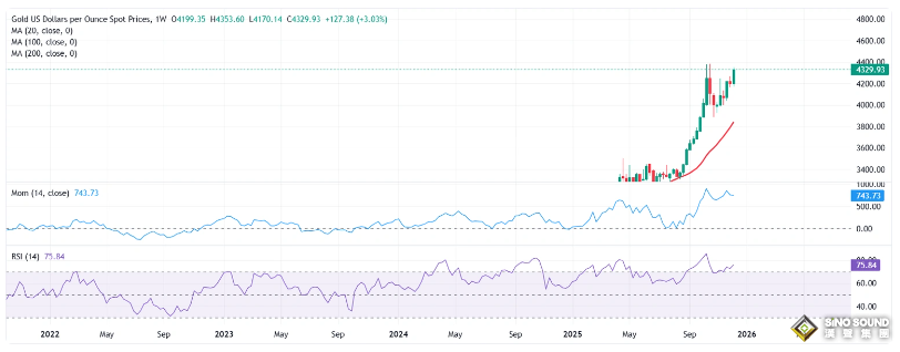黃金周評：鮑威爾點燃100美元大漲行情！下周非農攜CPI來襲，當心假期臨近放大波動