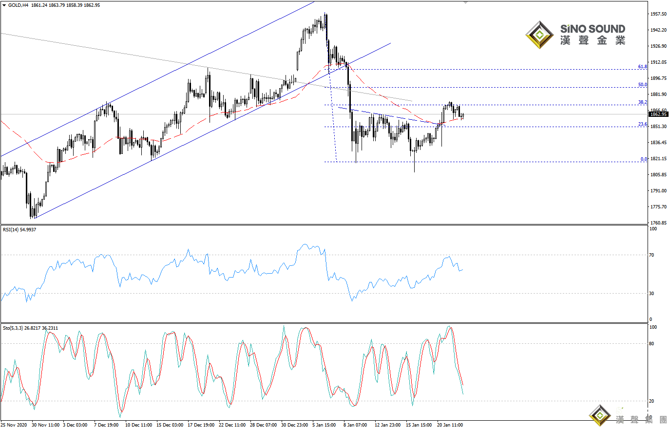 歐陽承曦:金價遭遇強大阻力