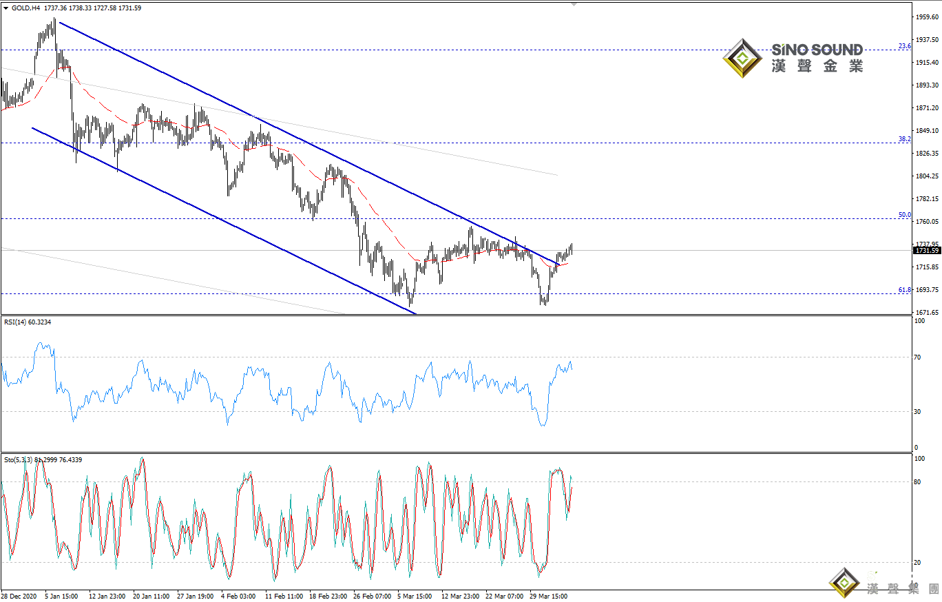 歐陽承曦:金價逃離下跌軌道